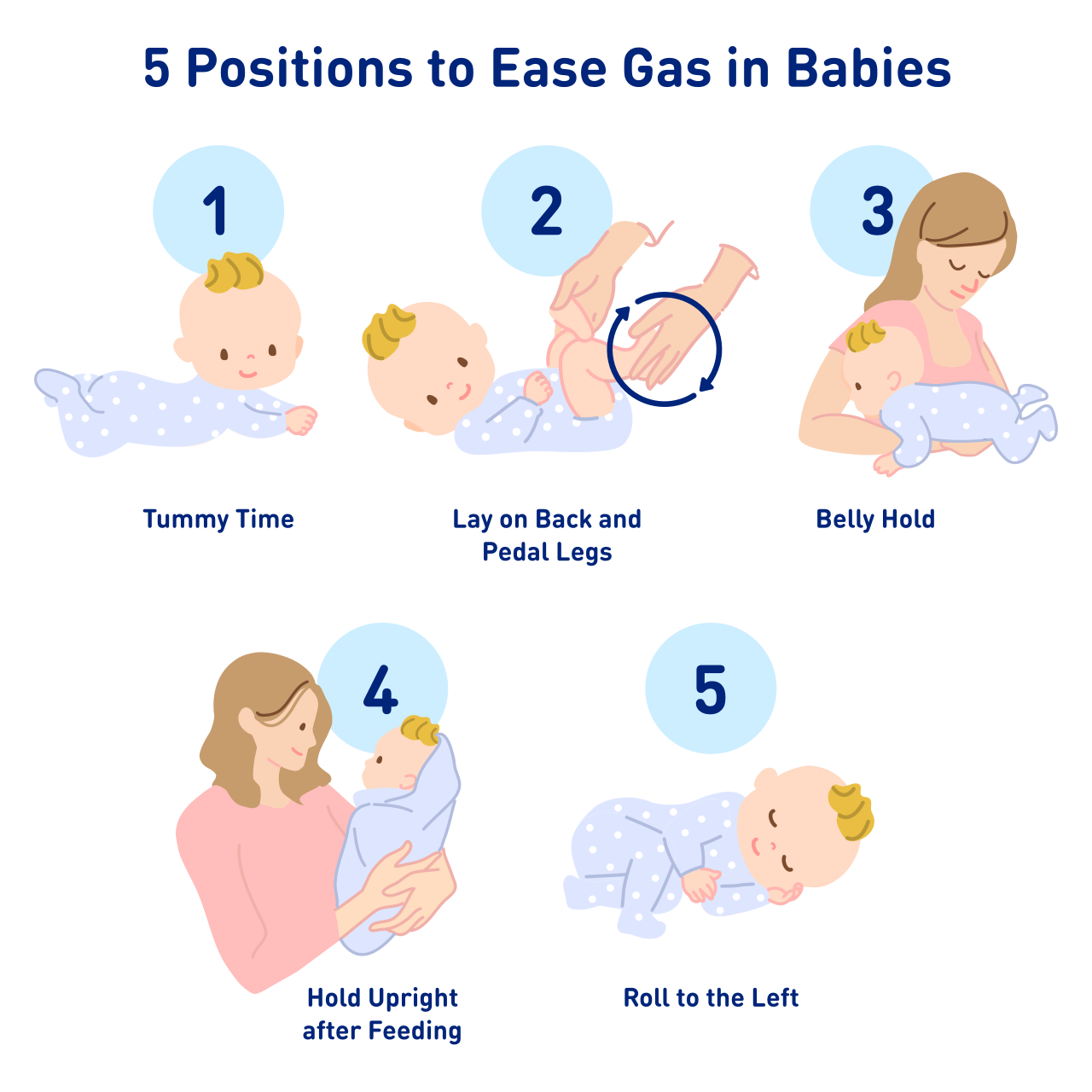 5 positions to ease gas in babies: 1. tummy time 2. lay on back and pedal legs 3. belly hold 4. hold upright after feeding 5. roll to the left